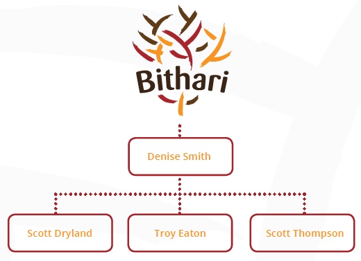 The Bithari Team